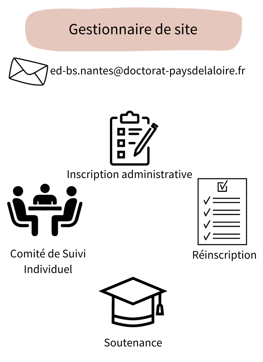 Gestionnaire de site