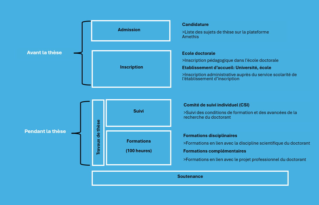 le déroulement du doctorat